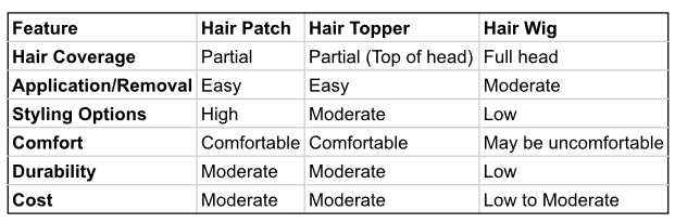 Hair patch comparision Table