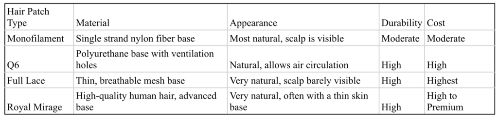 Hair patch type table