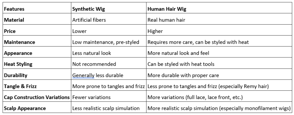 Hair wigs Features Table